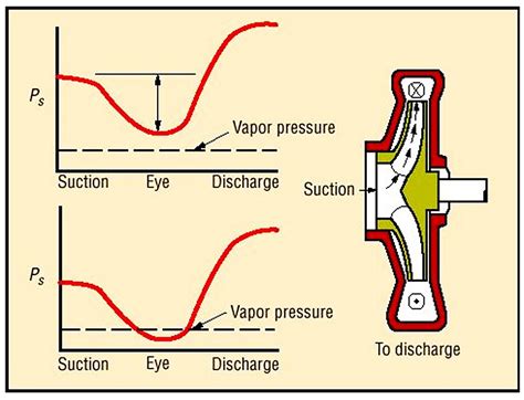 npsh cavitation in centrifugal pump|npsh and cavitation problems.